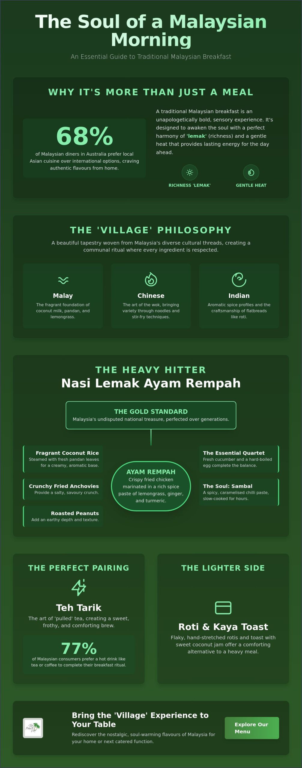Traditional Malaysian Breakfast Dishes: A Guide to the Ultimate Morning Feast