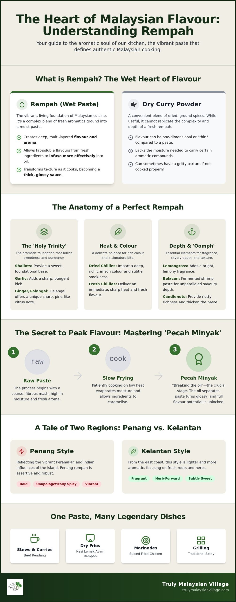 What is Rempah Spice Paste? The Aromatic Soul of Malaysian Cooking